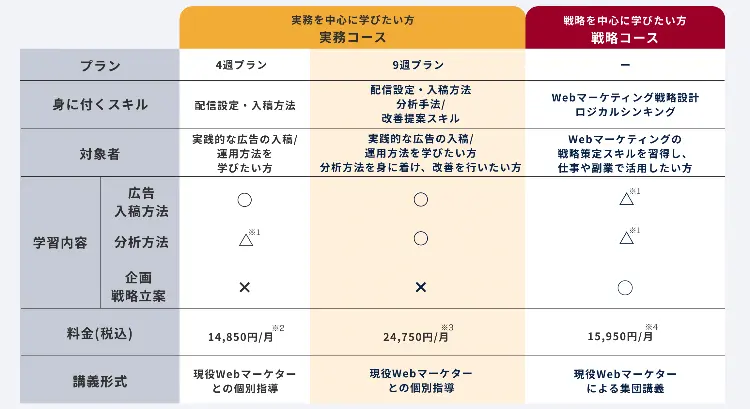 マケキャンbyDMM.com②学習コース比較